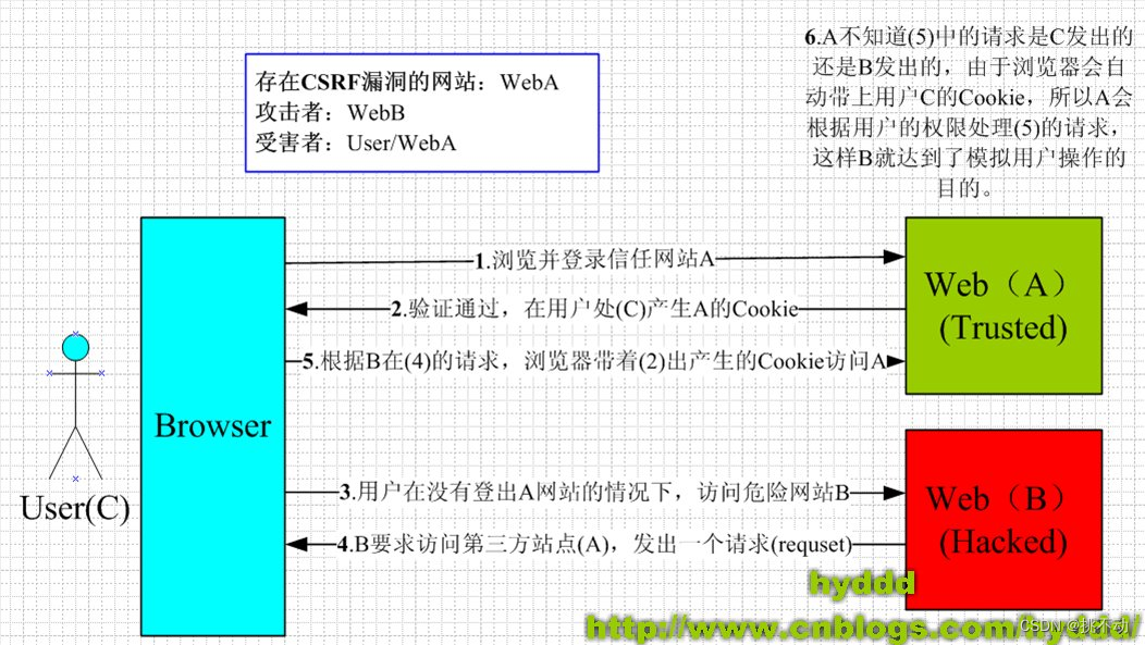 CSRF原理图